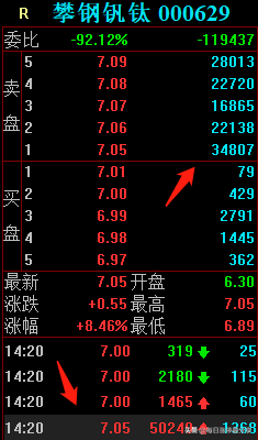 攀钢钒钛精彩涨停大战，外资抢筹1.39亿，机构跑了1.15亿