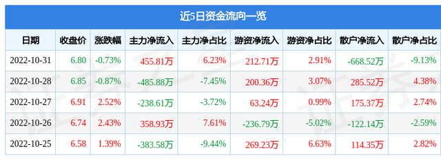 异动快报：峨眉山A（000888）11月1日13点15分触及涨停板