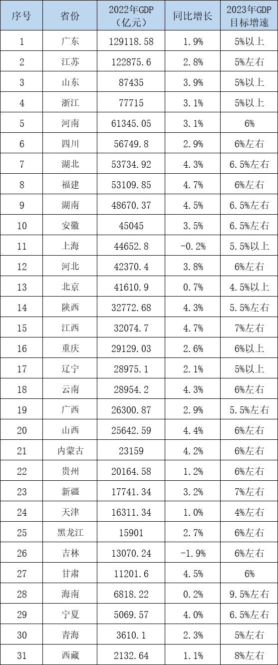 中国31省市区最新排名出炉！两大省份超10万亿，江西位居第15位