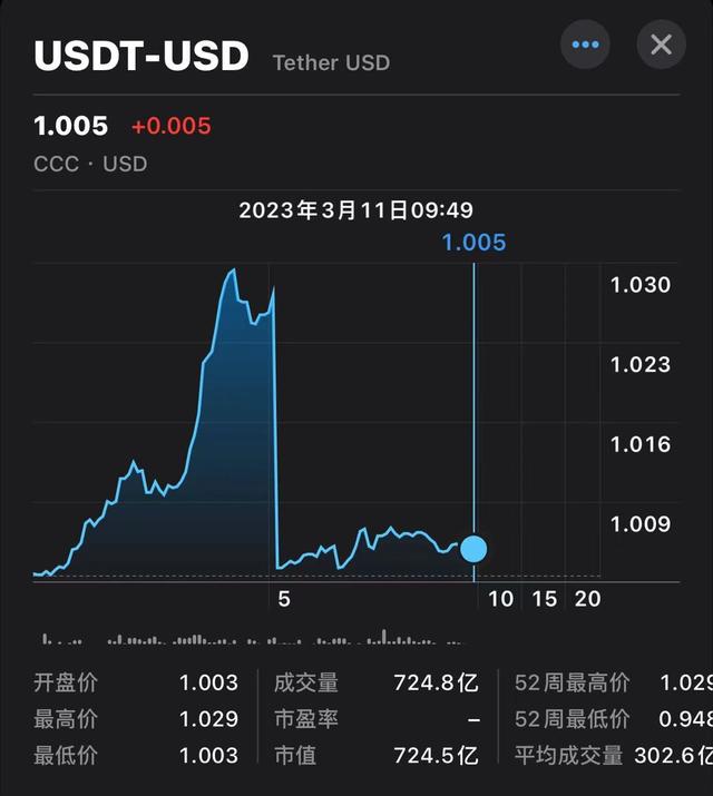 风暴蔓延！稳定币USDC价格“破9”脱锚，发行商Circle：有33亿美元仍留在硅谷银行