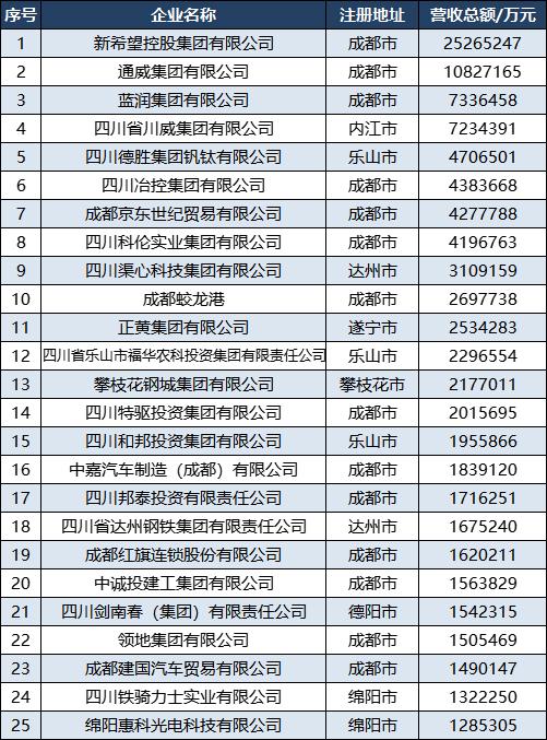 2022四川民营企业100强：乐山宜宾各5家，达州眉山各3家