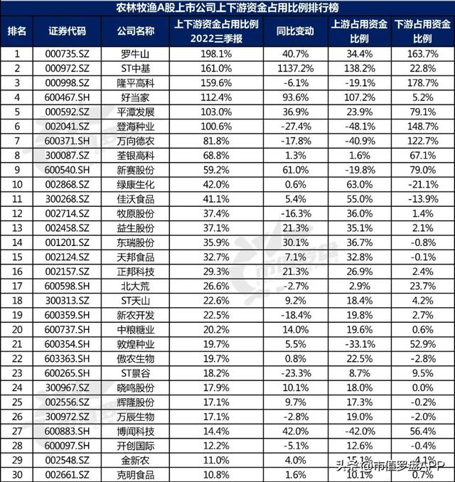 中国A股农林牧渔上市公司高质量发展排行榜！（2022三季报）