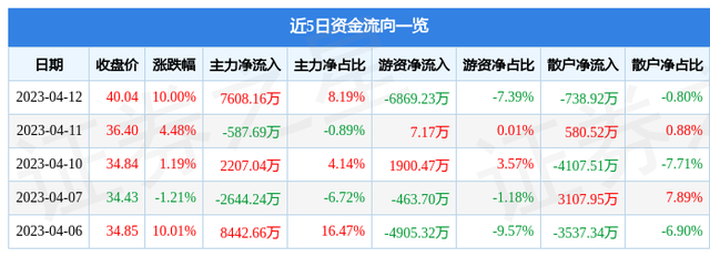 4月12日英维克涨停分析：云计算数据中心，腾讯概念股，ETC概念热股