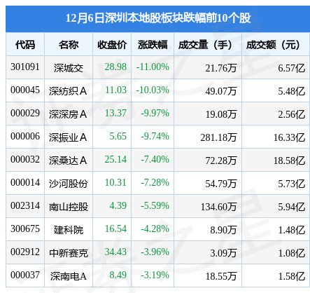 深圳本地股板块12月6日涨0.12%，深 赛 格领涨，主力资金净流出12.81亿元