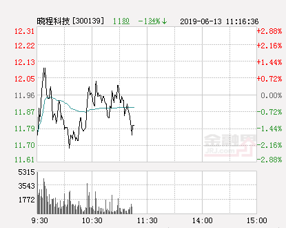 快讯：晓程科技涨停 报于12.52元