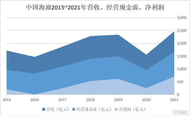 中国海油（600938.SH）A股上市：审视周期之下海洋龙头股的投资价值