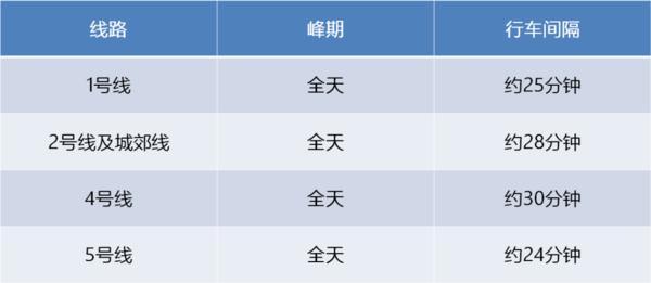 5月4日起，郑州地铁线网行车间隔及运营时间调整