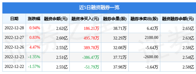 亚星锚链（601890）12月28日主力资金净买入2217.57万元