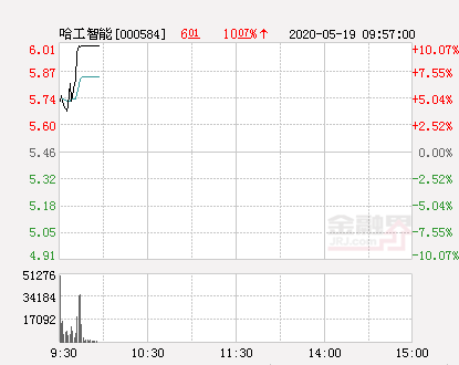 快讯：哈工智能涨停 报于6.01元