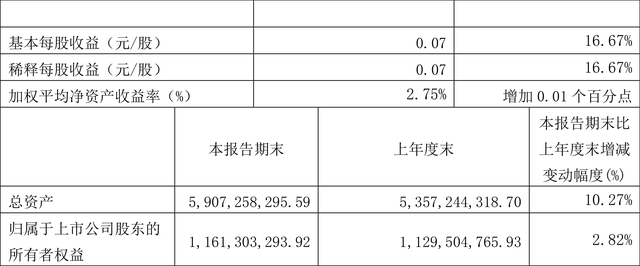 锦和商业：2022年一季度净利润3150.28万元 同比增长7.12%