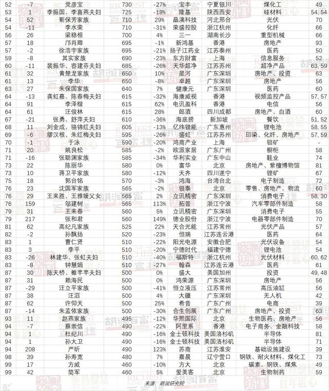 2022胡润百富榜出炉，河北25位企业家上榜