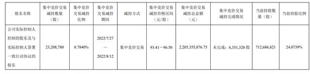 实控人关联方又要大举减持，千亿CXO龙头药明康德暴跌