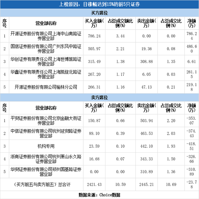 机构现身龙虎榜，古鳌科技涨停（05-05）