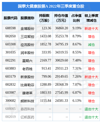 10月27日康德莱跌5.30%，国泰大健康股票A基金重仓该股