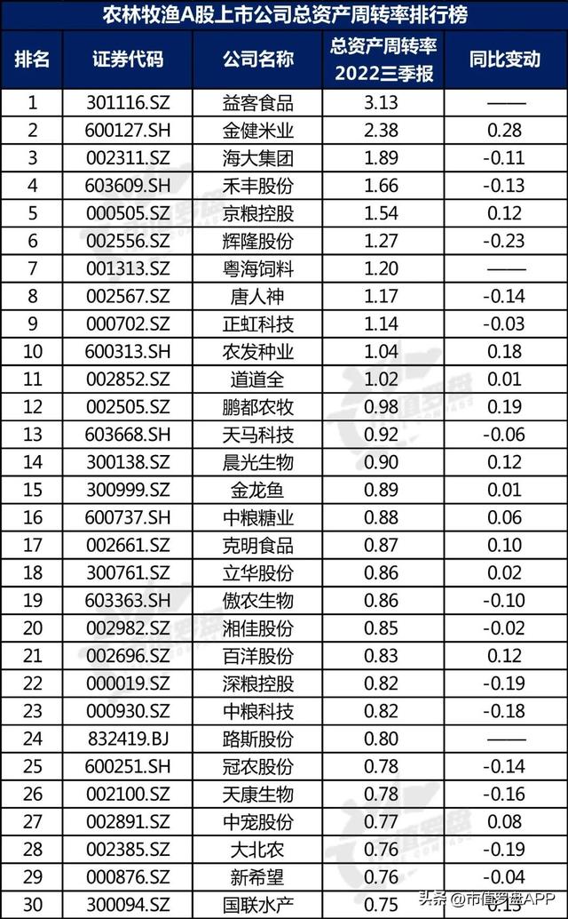 中国A股农林牧渔上市公司高质量发展排行榜！（2022三季报）