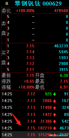 攀钢钒钛精彩涨停大战，外资抢筹1.39亿，机构跑了1.15亿