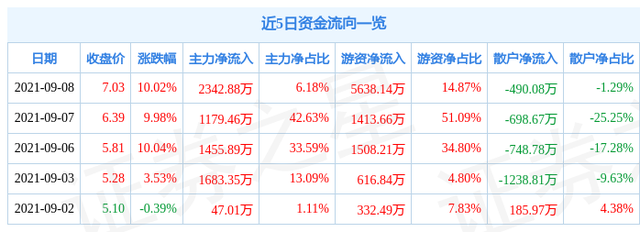 9月8日石化机械涨停分析：国企改革，央企改革，可燃冰概念热股