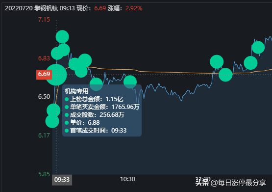 攀钢钒钛精彩涨停大战，外资抢筹1.39亿，机构跑了1.15亿