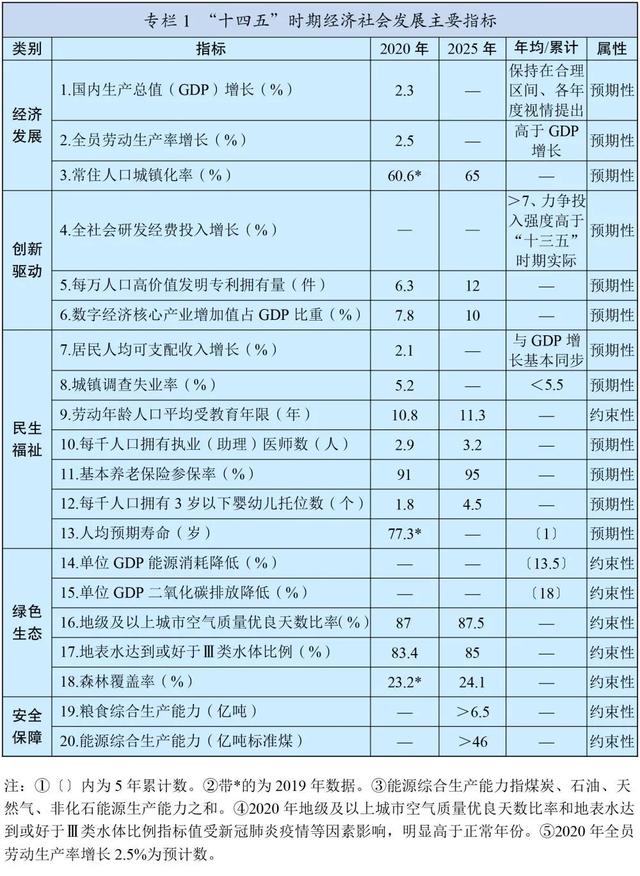 重磅！“十四五”规划和2035年远景目标纲要，全文来了