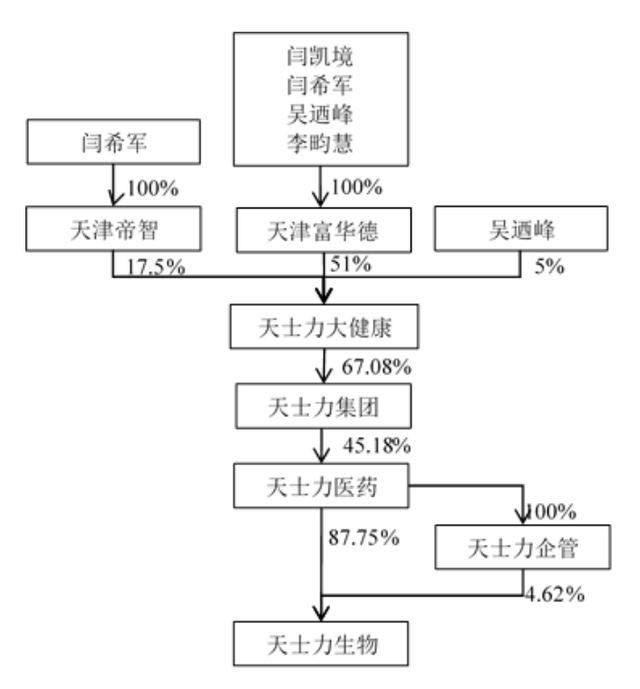 IPO雷达｜阎氏家族“吃药又喝酒”，天士生物19年才上了一款药