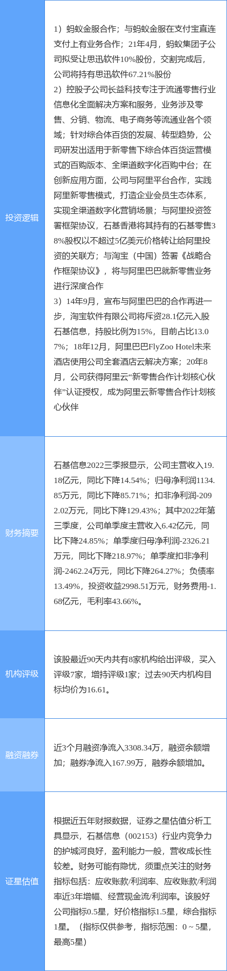 11月29日石基信息涨停分析：蚂蚁集团概念股，阿里巴巴概念股，新零售概念热股