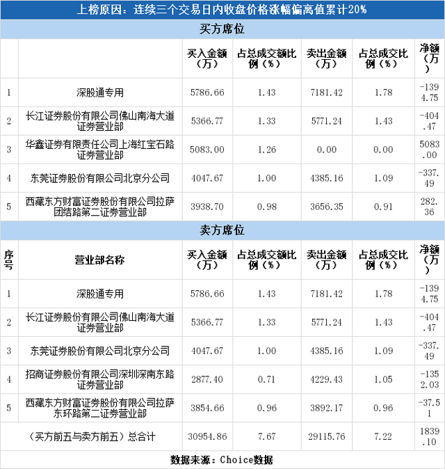 多主力现身龙虎榜，搜于特3日上涨33.13%（04-07）