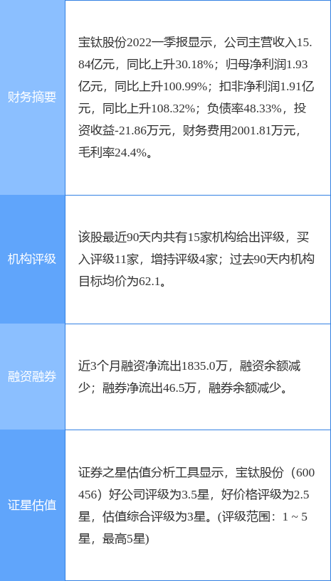 宝钛股份涨5.32%，中航证券二个月前给出“买入”评级，目标价63.00元