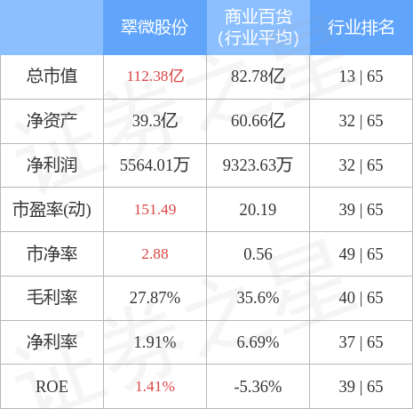 翠微股份（603123）12月29日主力资金净卖出5464.13万元