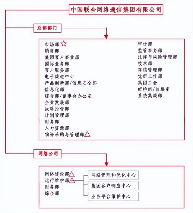 三大运营商（移动、电信、联通）的组织架构解析