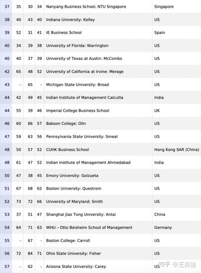 2022年最新全球MBA排名发布，快来看看你的梦中情校是否榜上有名