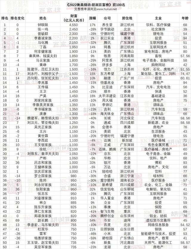 2022胡润百富榜出炉，河北25位企业家上榜