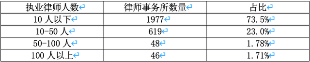 “好所”不一定是大所！看看2020年北京律所规模排名