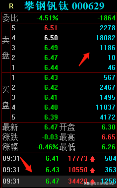 攀钢钒钛精彩涨停大战，外资抢筹1.39亿，机构跑了1.15亿