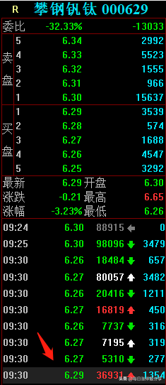 攀钢钒钛精彩涨停大战，外资抢筹1.39亿，机构跑了1.15亿