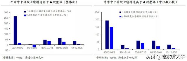 A股过去5轮牛市中，十倍股都长啥样？