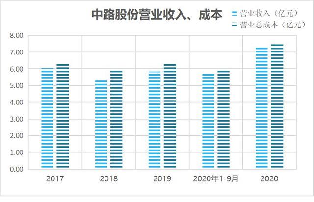 中路股份9.5亿元定增获反馈 扣非净利润曾连续多年为负