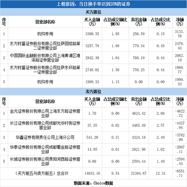 多主力现身龙虎榜，珠海港换手率达24.14%（09-06）