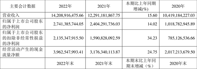 中谷物流：2022年净利润同比增长14.02% 拟10转4.8股派2.2元