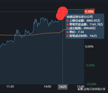 攀钢钒钛精彩涨停大战，外资抢筹1.39亿，机构跑了1.15亿