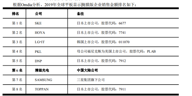 清溢光电全球排第六，为何股价跌跌不休？盈利能力差，原材料受制于国外厂商，SGI评分61