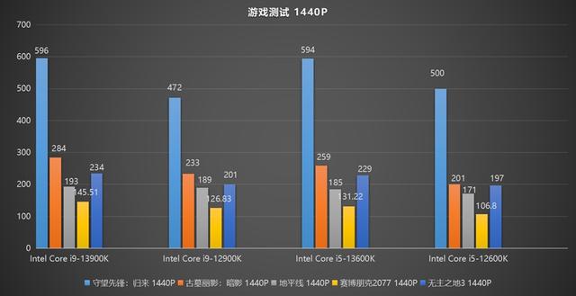 新一代游戏与创作神器：英特尔13代酷睿处理器首发评测