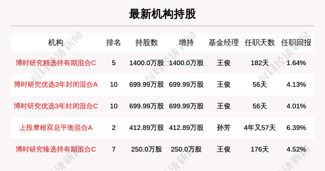 牛人重仓｜博时系三大基金持有2350万股，特变电工8日换手44.6%有何玄机？