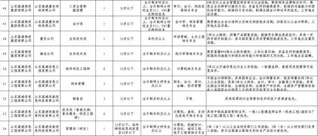 6家省属国有企业发布招聘公告