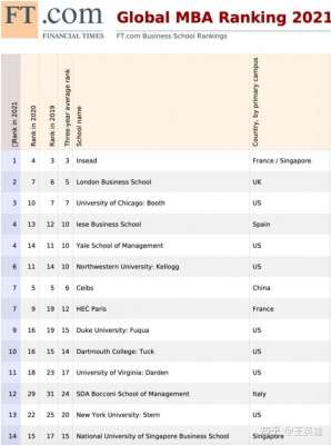 金融时报中文网(2022年最新全球MBA排名发布，快来看看你的梦中情校是否榜上有名)