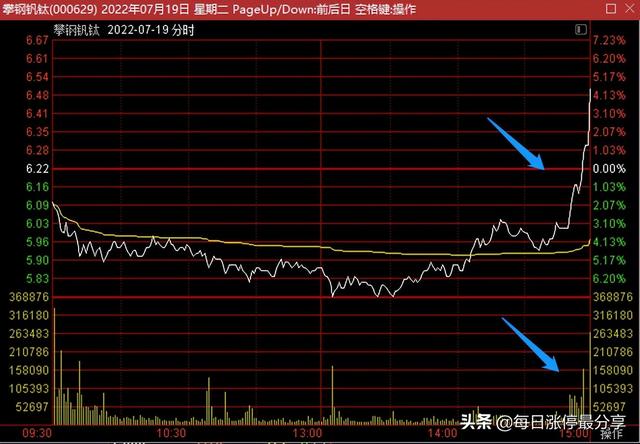 攀钢钒钛精彩涨停大战，外资抢筹1.39亿，机构跑了1.15亿
