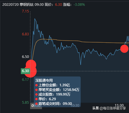 攀钢钒钛精彩涨停大战，外资抢筹1.39亿，机构跑了1.15亿