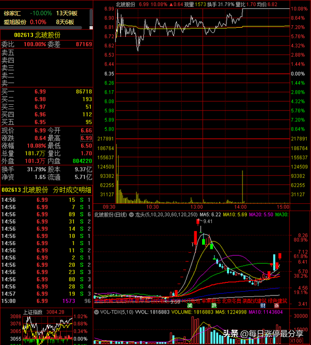 北玻股份涨停大战，3大机构调戏小散脆弱的心灵，天地板后2连板