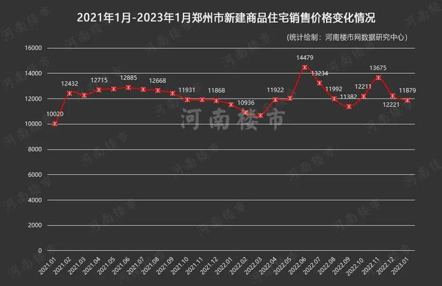 郑州楼市复苏强劲，开年即“狂飙”