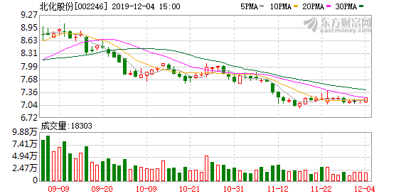 多主力现身龙虎榜，北化股份3日下跌20.76%（04-29）