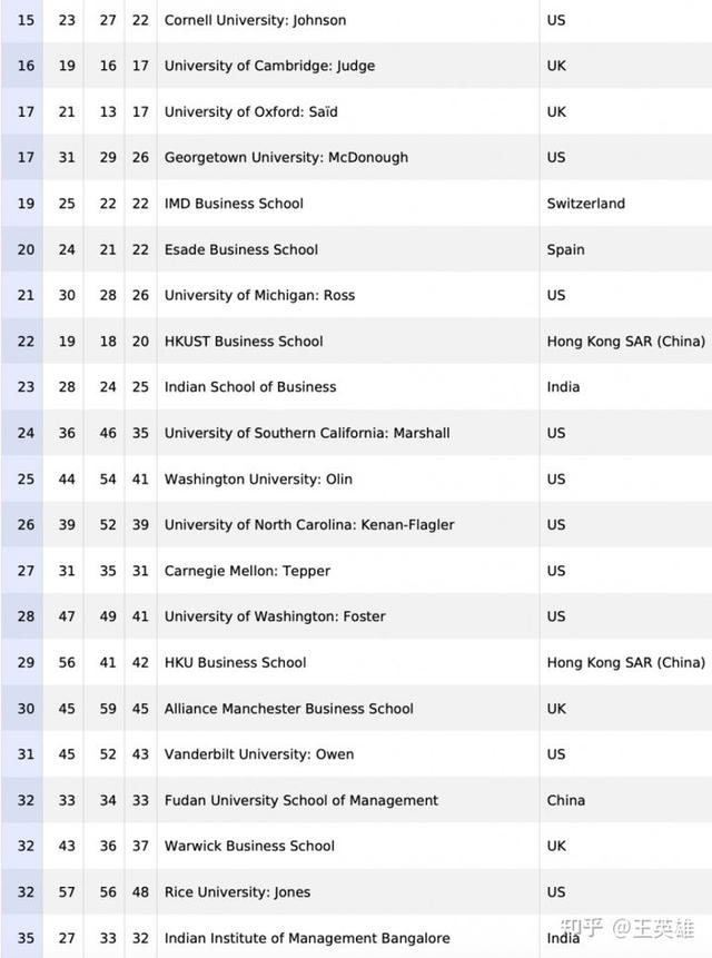 2022年最新全球MBA排名发布，快来看看你的梦中情校是否榜上有名